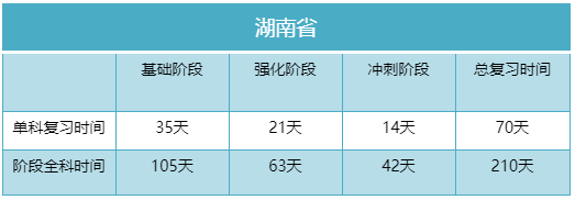 2023年湖南專升本考試我們還剩多少時間準備？