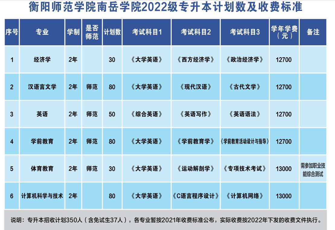 2022年衡陽師范學院南岳學院統(tǒng)招專升本考試科目及收費標準