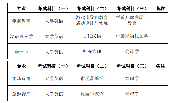 2022年湖南第一師范學(xué)院統(tǒng)招專升本招生專業(yè)及其考試科目