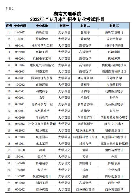 湖南文理學院2022年“專升本”招生專業(yè)考試科目