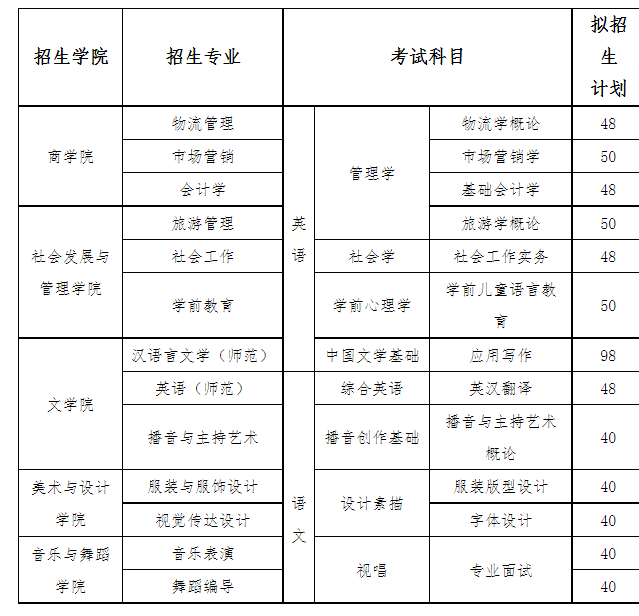 2022年湖南女子學(xué)院專升本招生專業(yè)計(jì)劃及考試科目