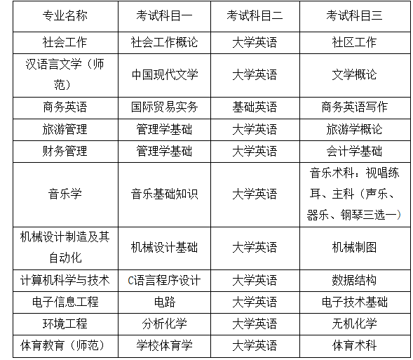 2022年湖南人文科技學院專升本招生專業(yè)及考試科目