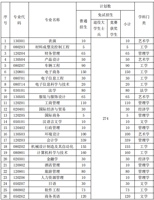 2022年湖南涉外經(jīng)濟(jì)學(xué)院專升本招生計(jì)劃