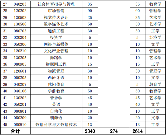 2022年湖南涉外經(jīng)濟(jì)學(xué)院專升本招生計(jì)劃