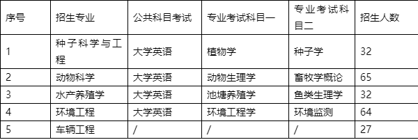 2022年湖南農(nóng)業(yè)大學(xué)專(zhuān)升本考試時(shí)間、考試科目和考試大綱