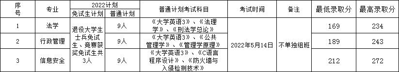 2022年湖南警察學(xué)院專(zhuān)升本錄取分?jǐn)?shù)線(xiàn)公布！