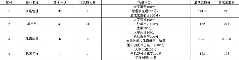 2022年長沙師范學(xué)院專升本錄取分?jǐn)?shù)線公布！