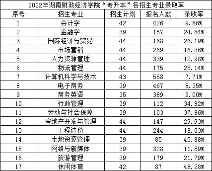 2022年湖南財政經(jīng)濟(jì)學(xué)院專升本錄取數(shù)據(jù)揭秘