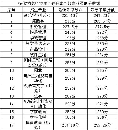 2022年懷化學(xué)院專升本錄取分?jǐn)?shù)線公布！