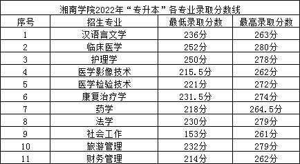 2022年湘南學院專升本錄取分數(shù)線公布！