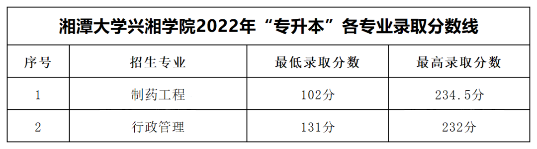 2022年湘潭大學(xué)興湘學(xué)院專升本錄取分?jǐn)?shù)線公布！