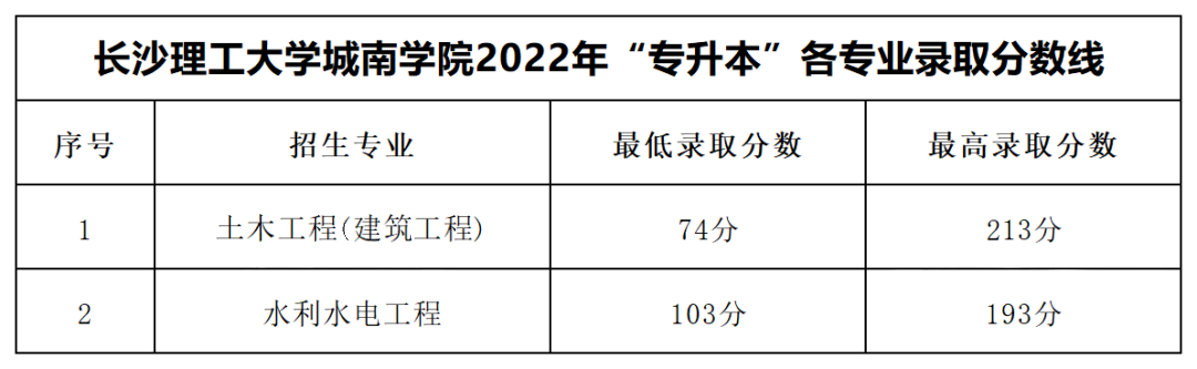 2022年長(zhǎng)沙理工大學(xué)城南學(xué)院專升本錄取分?jǐn)?shù)線公布！