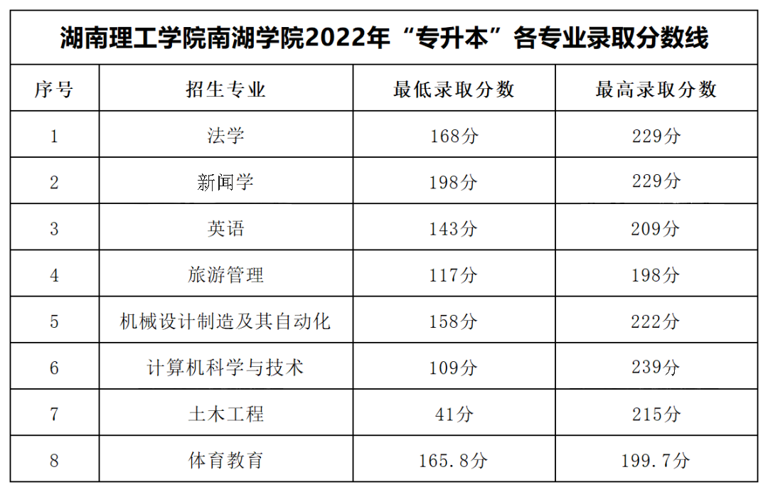 2022年湖南理工學院南湖學院專升本錄取分數(shù)線公布！