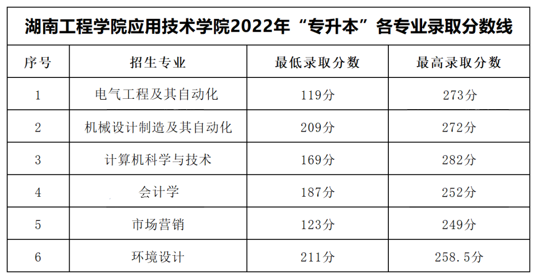 2022年湖南工程學(xué)院應(yīng)用技術(shù)學(xué)院專升本錄取分?jǐn)?shù)線公布！