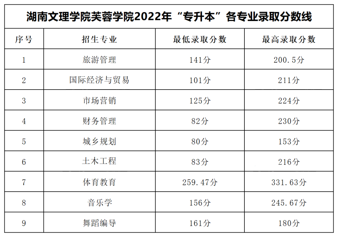 2022年湖南文理學(xué)院芙蓉學(xué)院專升本錄取分?jǐn)?shù)線公布！