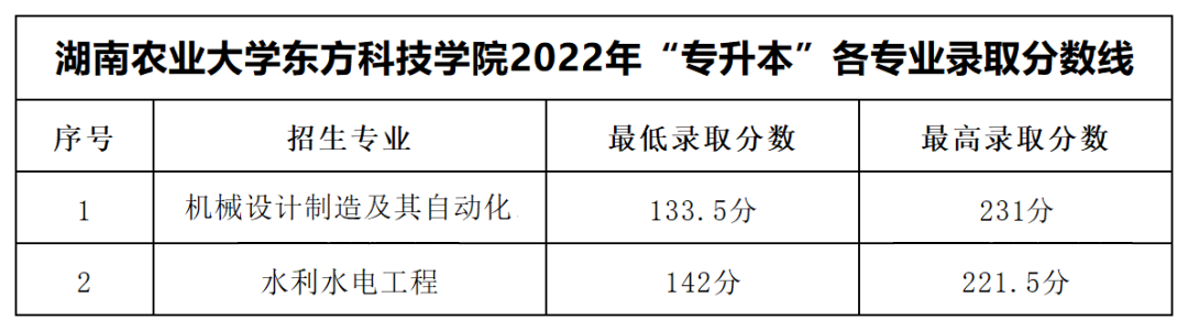 湖南農(nóng)業(yè)大學東方科技學院專升本錄取分數(shù)線公布！