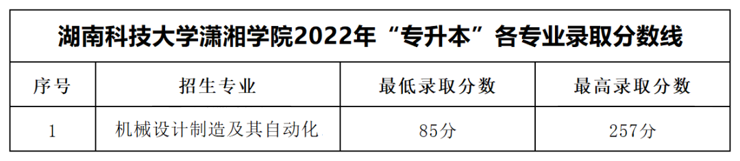 2022年湖南科技大學(xué)瀟湘學(xué)院專升本錄取分?jǐn)?shù)線公布！