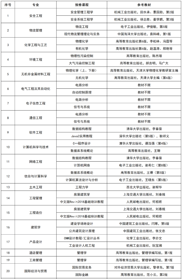 湖南工學院2022級專升本新生復(fù)測科目