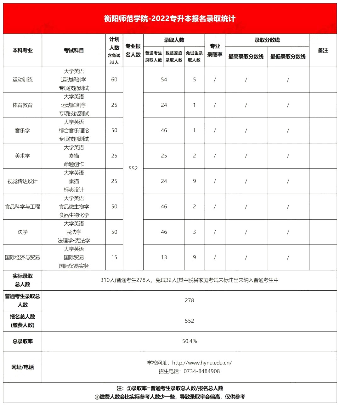 2022年衡陽師范學(xué)院專升本錄取分數(shù)線公布！