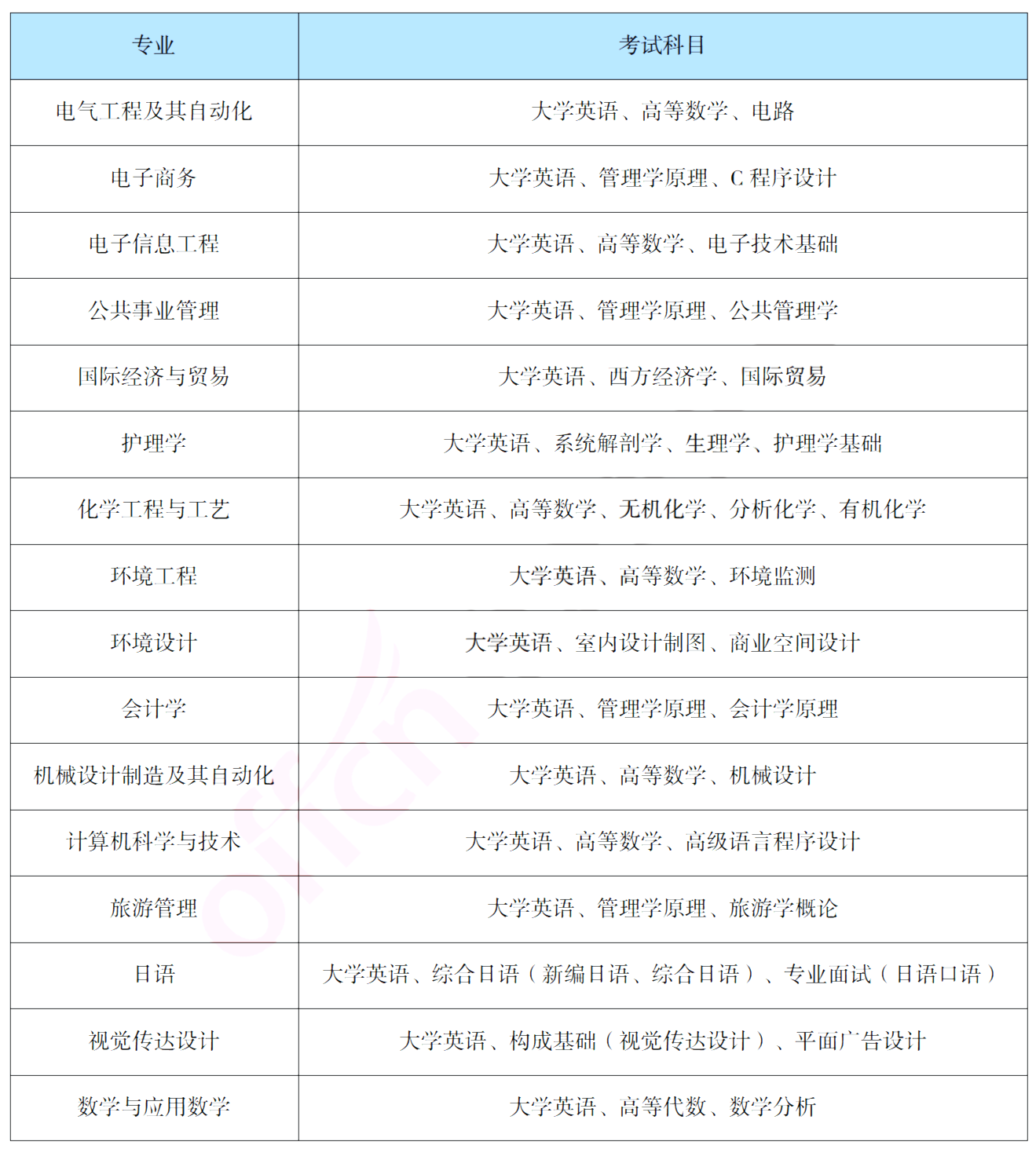 報(bào)考吉首大學(xué)專升本，你需要了解這些信息