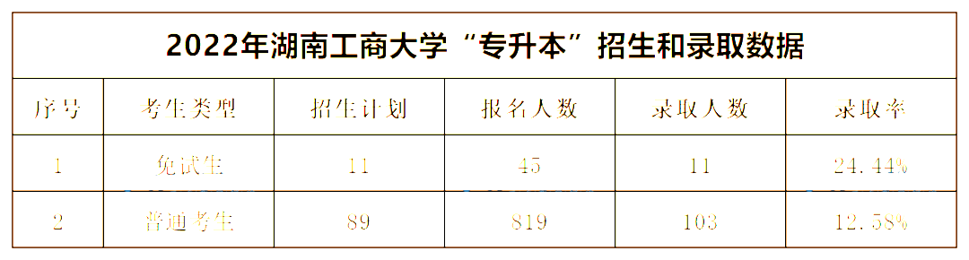 2022年湖南工商大學(xué)專升本錄取數(shù)據(jù)揭秘，最卷院校！