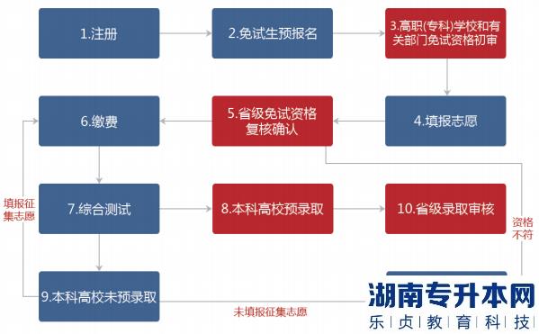 湖南普通專(zhuān)升本報(bào)名流程圖文詳解