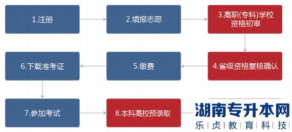 湖南普通專(zhuān)升本報(bào)名流程圖文詳解