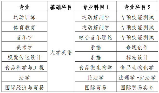 2023年湖南專升本體育教育考試科目是什么？