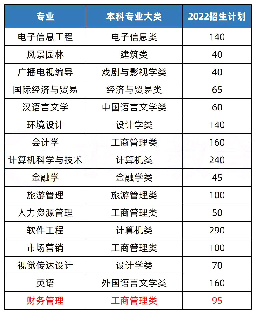 2023年湖南專升本熱門院校解析之中南林業(yè)科技大學涉外學院