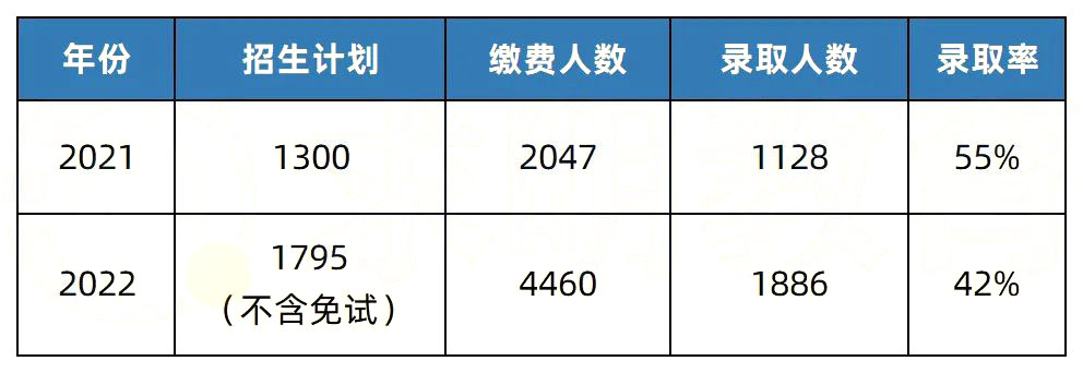 2023年湖南專升本熱門院校解析之中南林業(yè)科技大學涉外學院