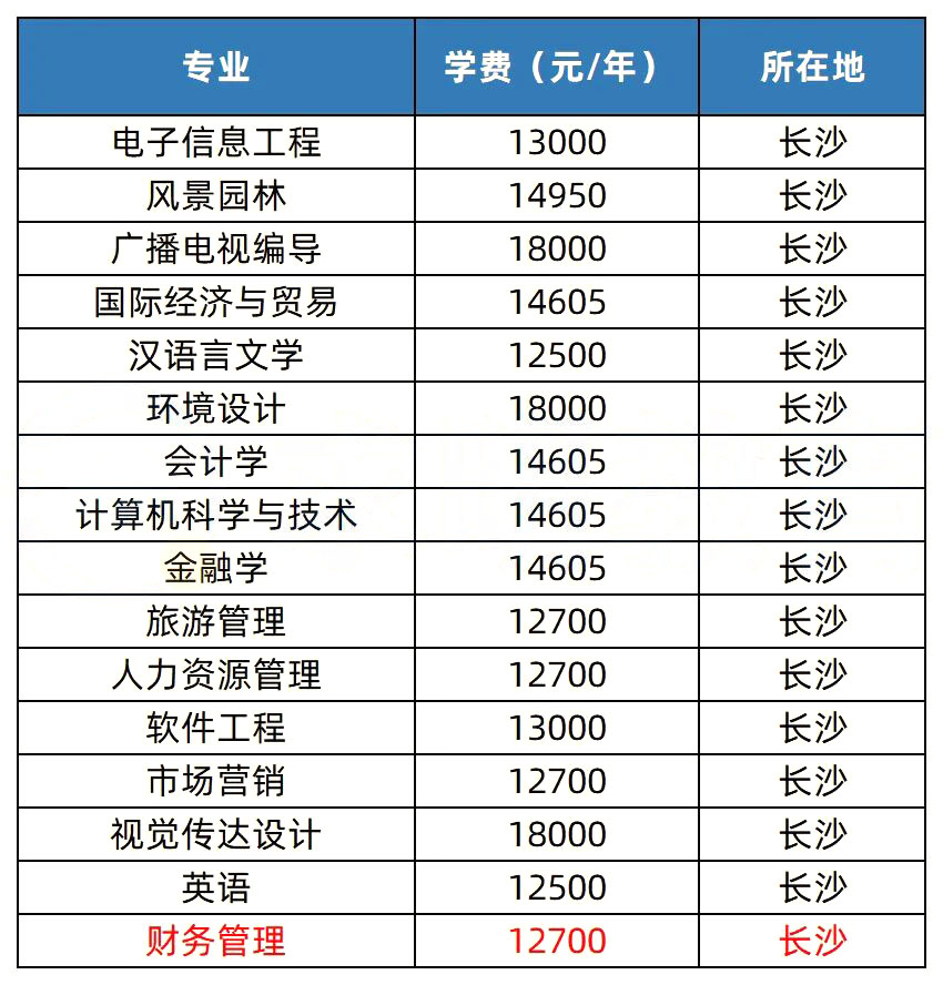 2023年湖南專升本熱門院校解析之中南林業(yè)科技大學涉外學院