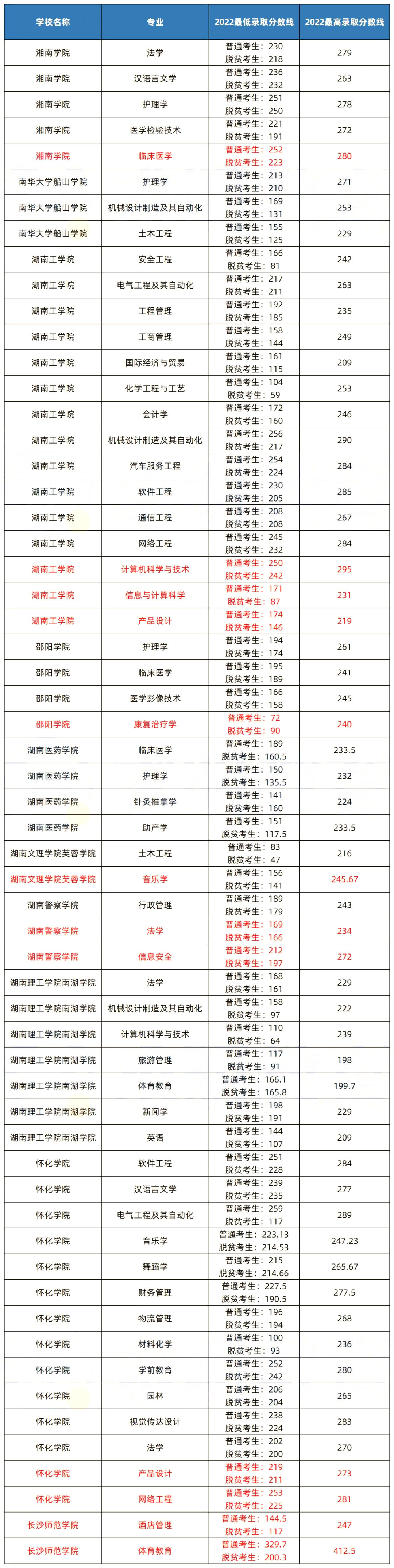 湖南專升本建檔立卡是什么，脫貧考生錄取分?jǐn)?shù)比普通考生低多少？