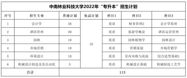 2023年湖南專升本考試科目一覽表(圖3)