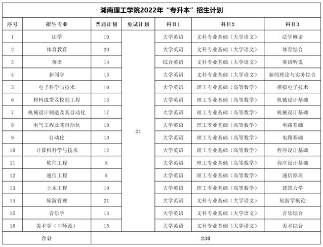 2023年湖南專升本考試科目一覽表(圖10)