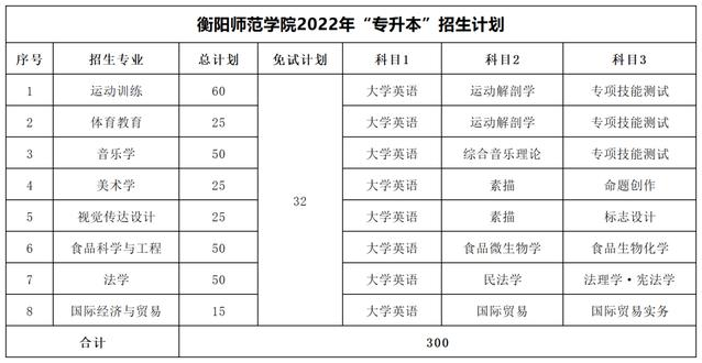 2023年湖南專升本考試科目一覽表(圖11)