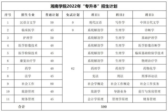 2023年湖南專升本考試科目一覽表(圖19)