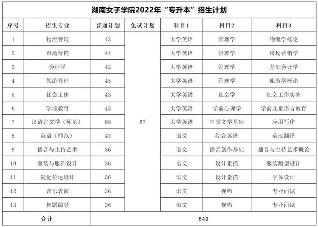 2023年湖南專升本考試科目一覽表(圖22)