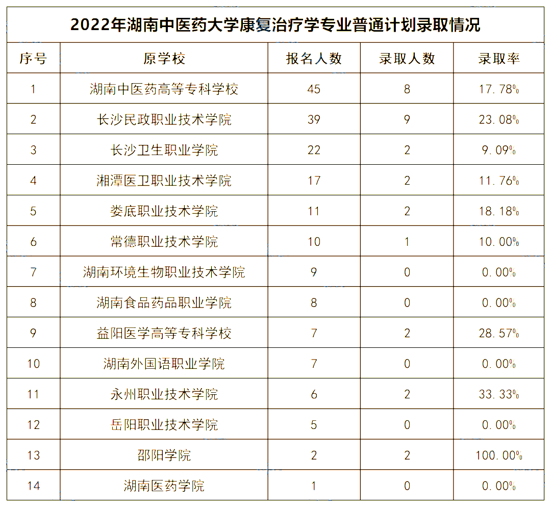 2022年湖南中醫(yī)藥大學(xué)專升本錄取數(shù)據(jù)揭秘