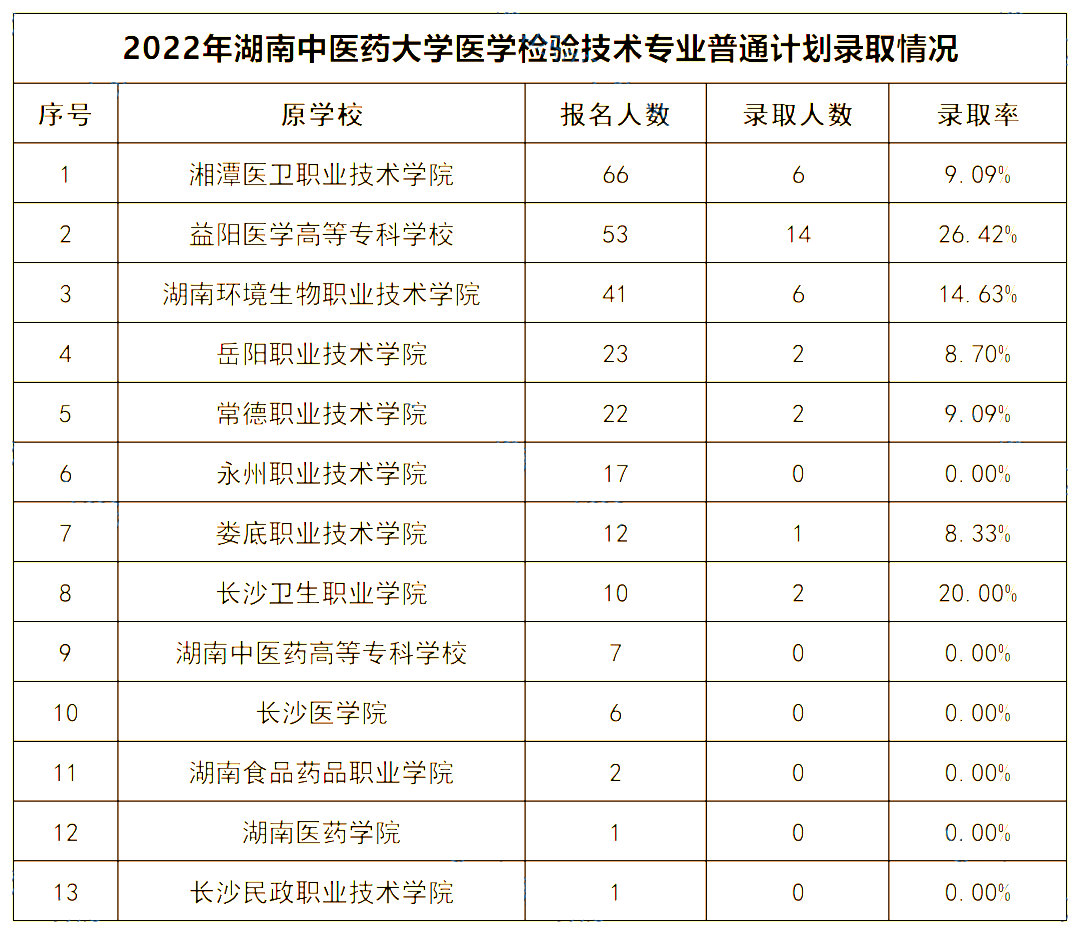 2022年湖南中醫(yī)藥大學(xué)專升本錄取數(shù)據(jù)揭秘