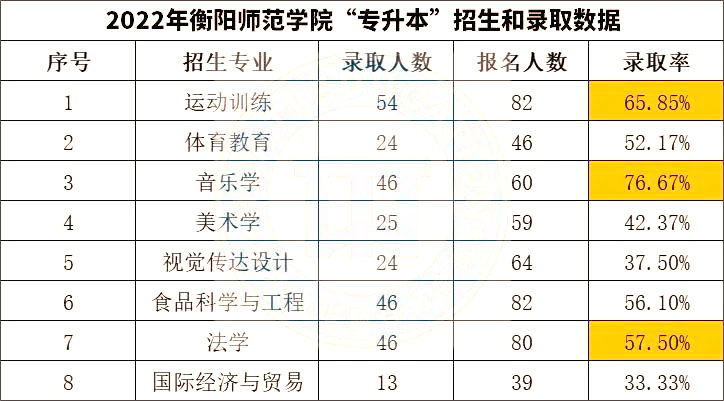 2023年湖南專升本院校分析之衡陽師范學院