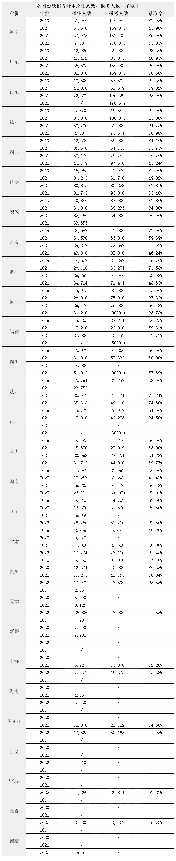 2023年湖南專升本考試難度增加？看看原因！