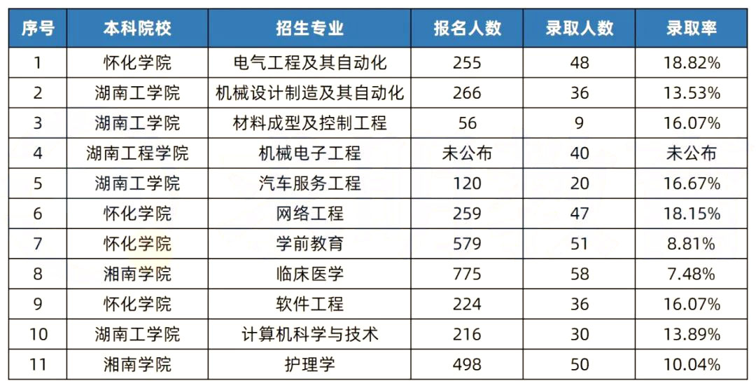 2022年湖南專(zhuān)升本錄取分?jǐn)?shù)線最高的10個(gè)專(zhuān)業(yè)