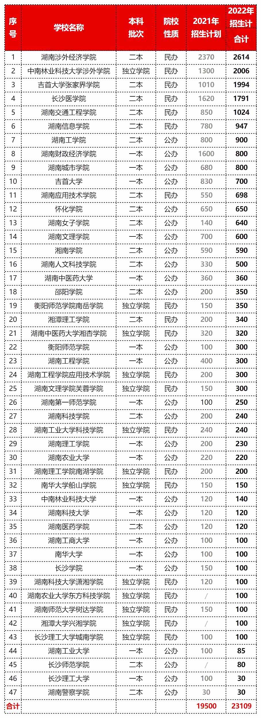 2023年湖南專升本擴(kuò)招壓力更大，報錄比低得可憐！