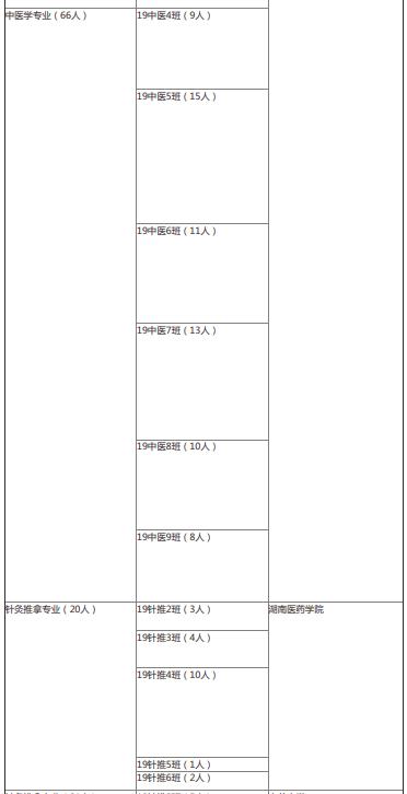 2022年湖南中醫(yī)藥高等專科學(xué)校中醫(yī)學(xué)院專升本錄取情況