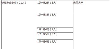 2022年湖南中醫(yī)藥高等?？茖W(xué)校中醫(yī)學(xué)院專升本錄取情況