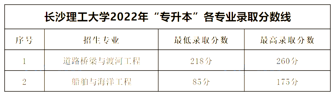 2022年湖南專(zhuān)升本公辦一本錄取分?jǐn)?shù)線匯總