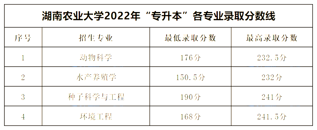 2022年湖南專(zhuān)升本公辦一本錄取分?jǐn)?shù)線匯總