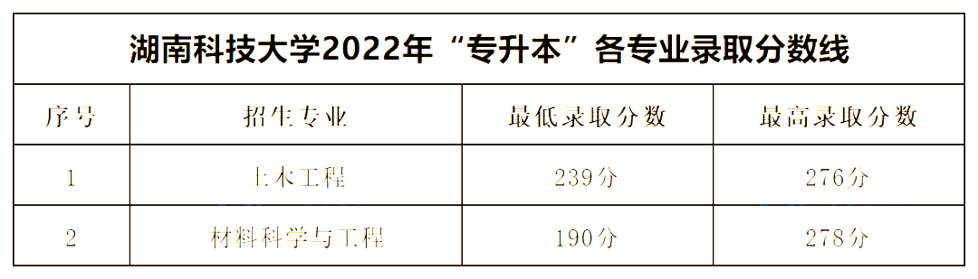 2022年湖南專(zhuān)升本公辦一本錄取分?jǐn)?shù)線匯總