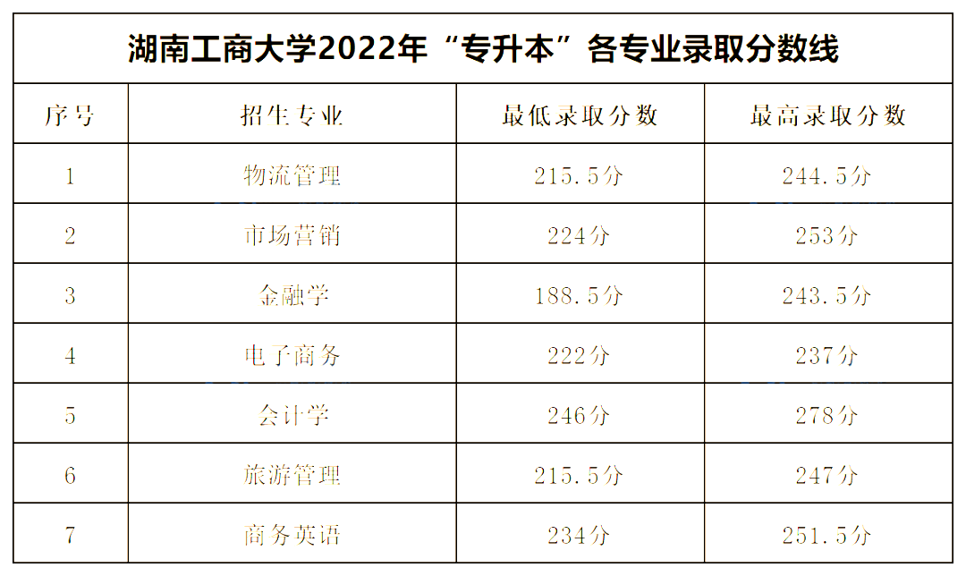 2022年湖南專(zhuān)升本公辦一本錄取分?jǐn)?shù)線匯總