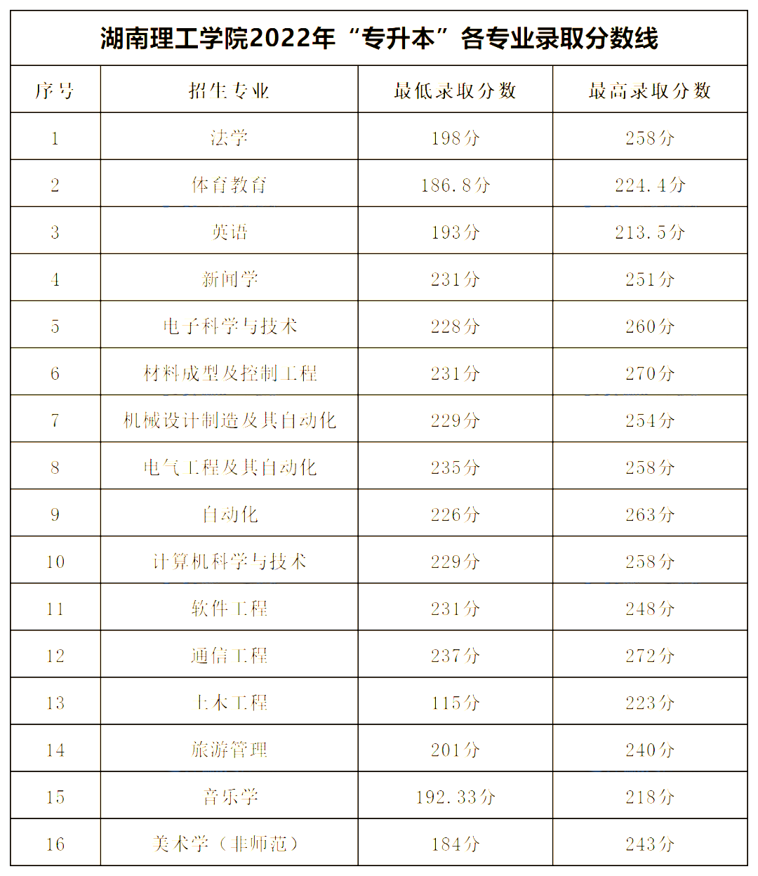 2022年湖南專(zhuān)升本公辦一本錄取分?jǐn)?shù)線匯總